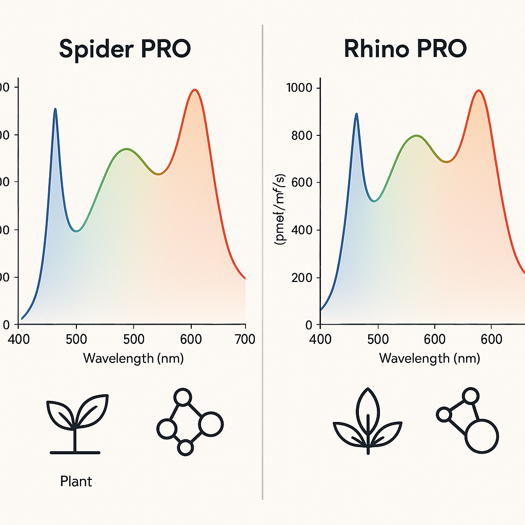 Schéma technique comparatif des spectres lumineux LED Spider PRO V2 et Rhino PRO