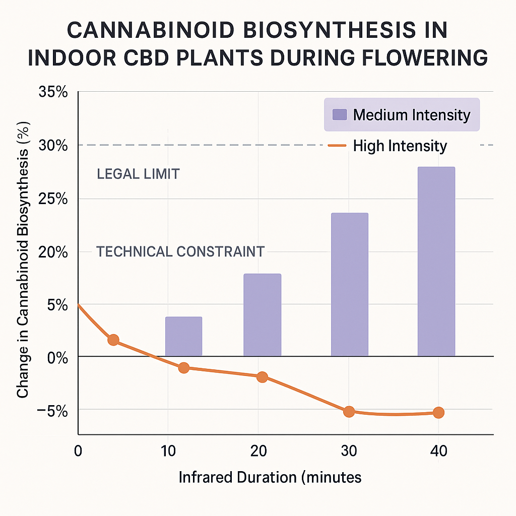 Comparaison graphique de la durée et intensité d'exposition à l'infrarouge et leurs effets sur la biosynthèse cannabinoïde